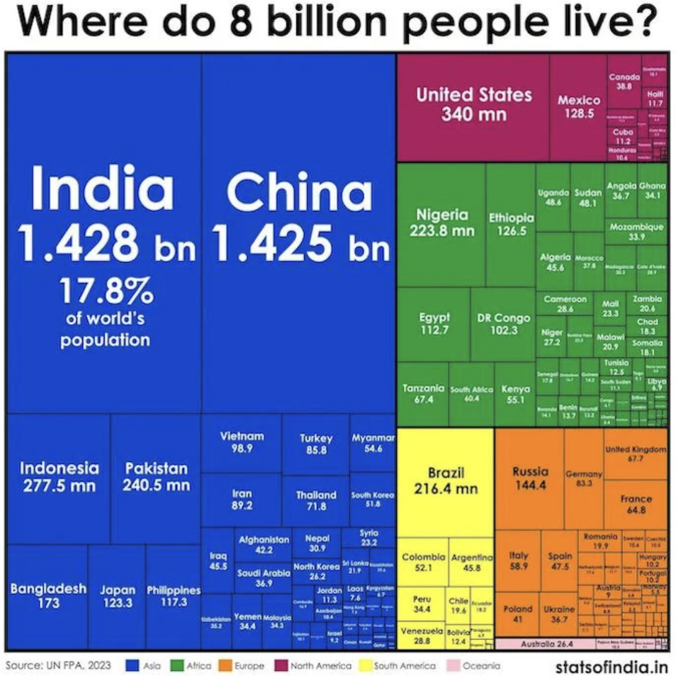 india overtakes china to become world's most populous country - Where do 8 billion people live? United States Mexico 340 mn 128.5 Canad Cube India China 1.428 bn 1.425 bn 17.8% of world's population Indonesia Pakistan 277.5 mn 240.5 mn Bangladesh Japan Ph